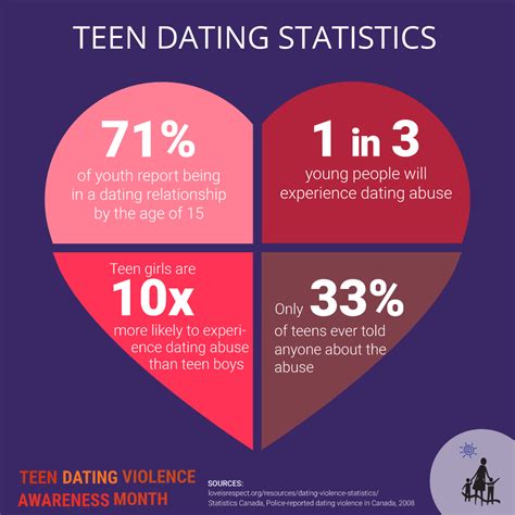 list 3 different statistics on teen dating violence